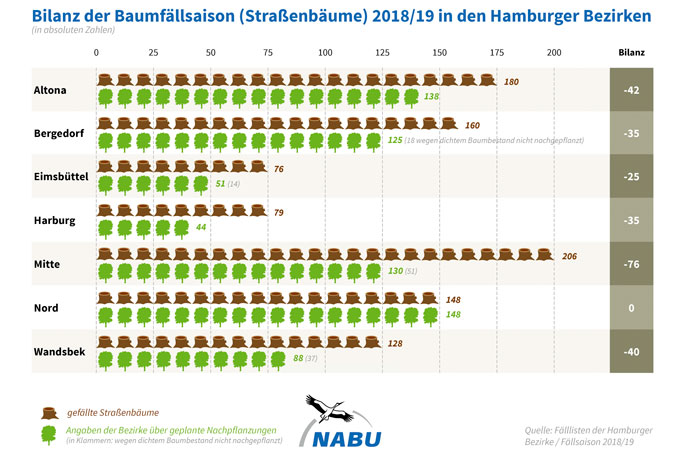 Bilanz der Baumfällsaison 2018/2019 - Grafik: NABU Hamburg