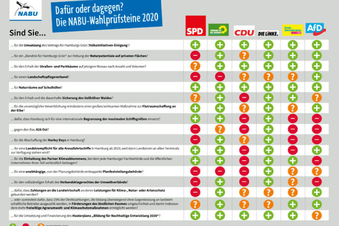 Wahlprüfsteine Bürgerschaftswahl 2020 -Grafik: NABU Hamburg