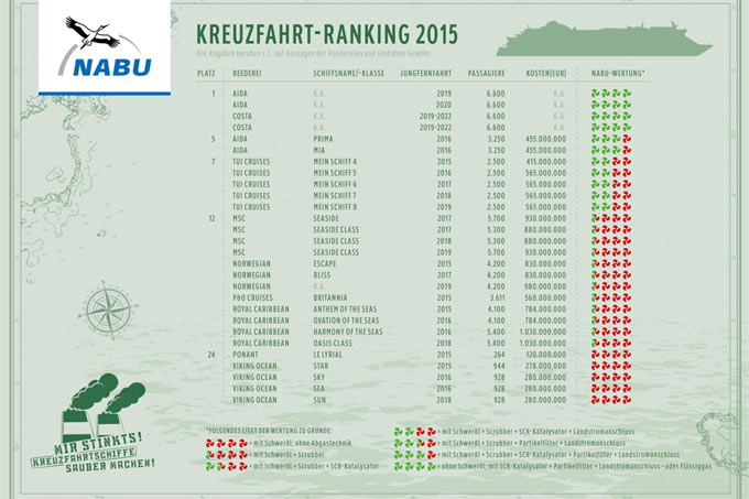 Kreuzfahrtranking 2015 - Grafik: NABU