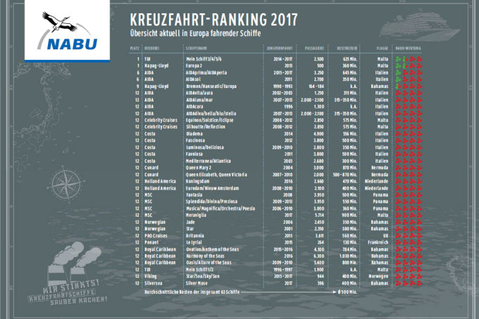NABU-Kreuzfahrtranking 2017 